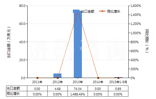 2011-2015年9月中國初榨的棕櫚油(但未經(jīng)化學改性)(HS15111000)出口總額及增速統(tǒng)計